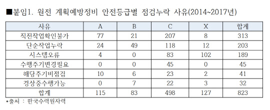 원전 계획예방정비 안전등급별 점검누락 사유. 이훈 의원실 제공